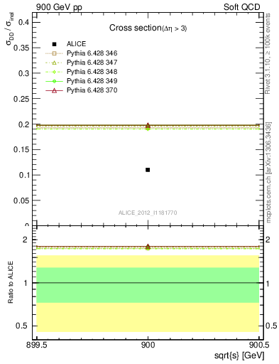 Plot of xsec in 900 GeV pp collisions