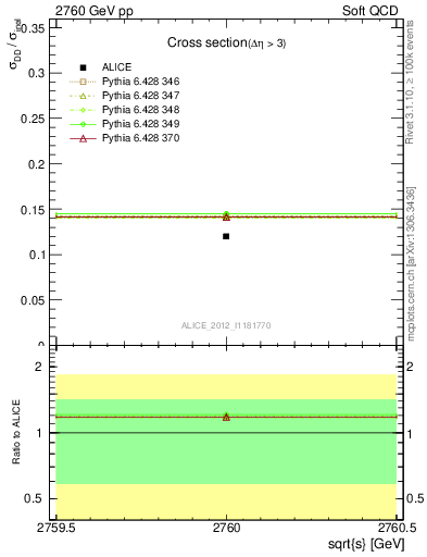 Plot of xsec in 2760 GeV pp collisions