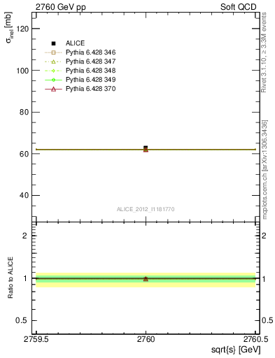 Plot of xsec in 2760 GeV pp collisions