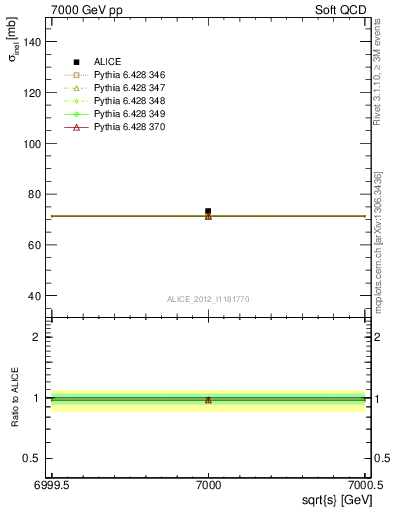 Plot of xsec in 7000 GeV pp collisions