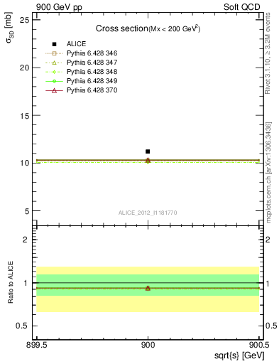 Plot of xsec in 900 GeV pp collisions