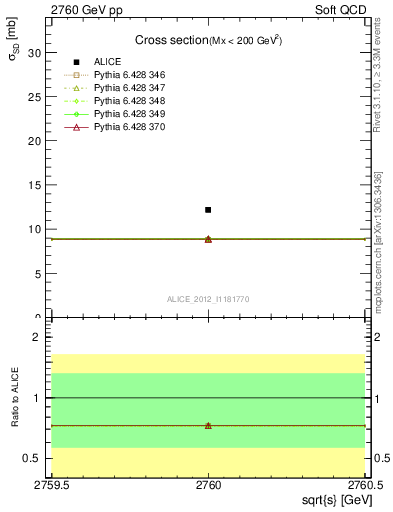 Plot of xsec in 2760 GeV pp collisions