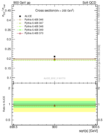 Plot of xsec in 900 GeV pp collisions