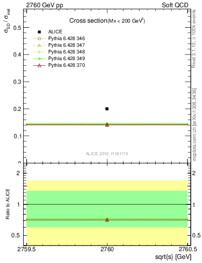 Plot of xsec in 2760 GeV pp collisions