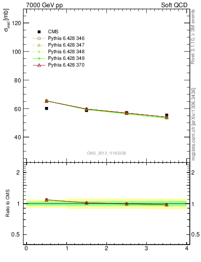 Plot of xsec in 7000 GeV pp collisions