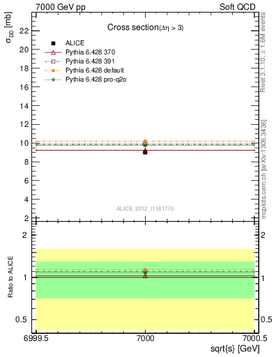 Plot of xsec in 7000 GeV pp collisions