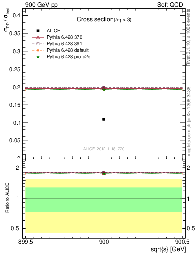 Plot of xsec in 900 GeV pp collisions