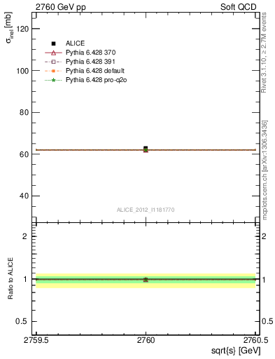 Plot of xsec in 2760 GeV pp collisions