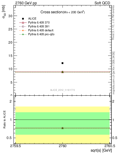 Plot of xsec in 2760 GeV pp collisions