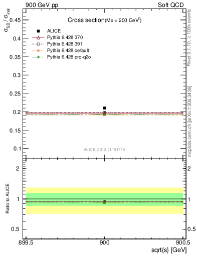 Plot of xsec in 900 GeV pp collisions