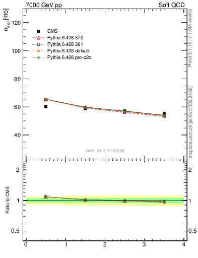 Plot of xsec in 7000 GeV pp collisions