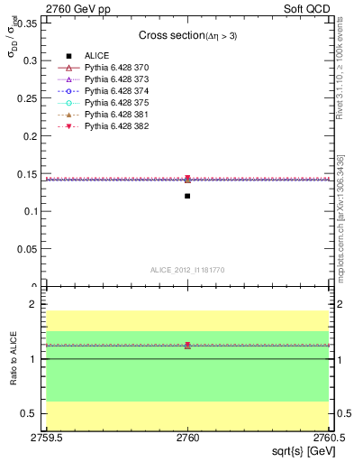 Plot of xsec in 2760 GeV pp collisions