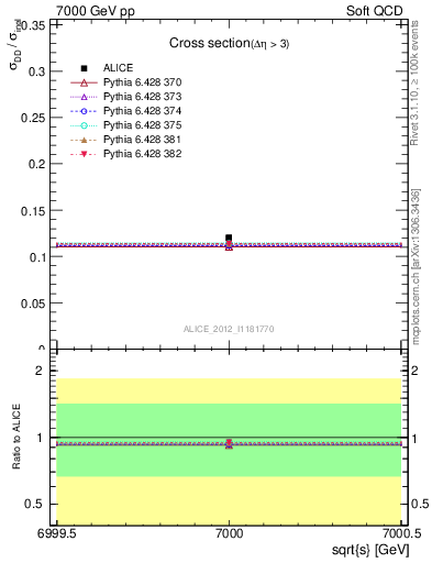 Plot of xsec in 7000 GeV pp collisions