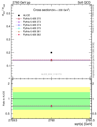 Plot of xsec in 2760 GeV pp collisions