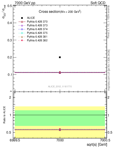 Plot of xsec in 7000 GeV pp collisions