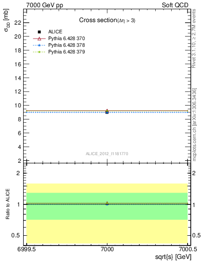 Plot of xsec in 7000 GeV pp collisions