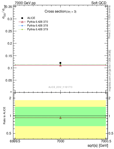 Plot of xsec in 7000 GeV pp collisions