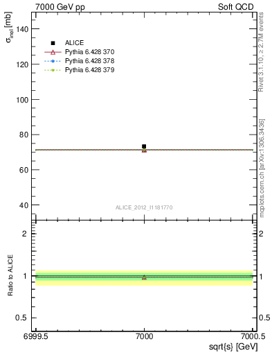 Plot of xsec in 7000 GeV pp collisions