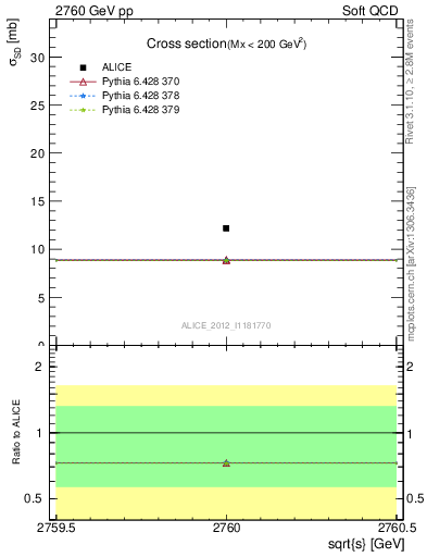 Plot of xsec in 2760 GeV pp collisions