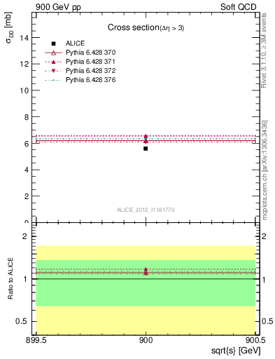 Plot of xsec in 900 GeV pp collisions