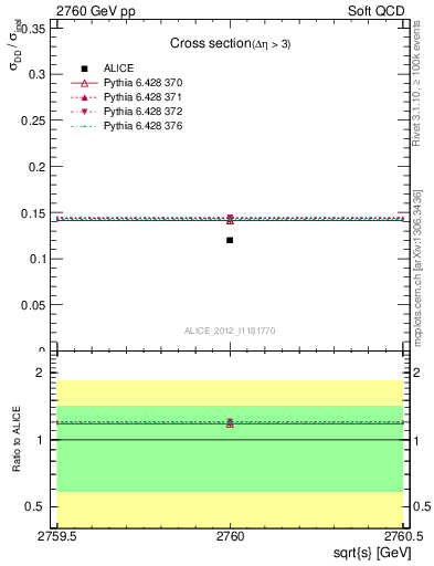 Plot of xsec in 2760 GeV pp collisions