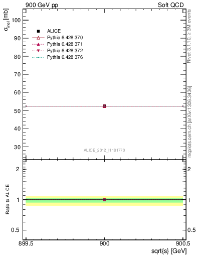 Plot of xsec in 900 GeV pp collisions