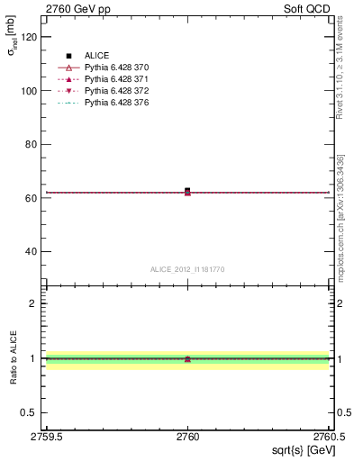 Plot of xsec in 2760 GeV pp collisions