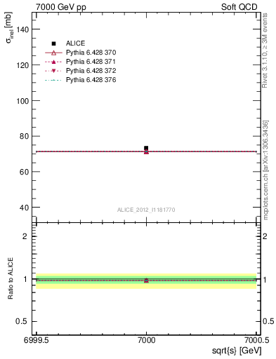 Plot of xsec in 7000 GeV pp collisions