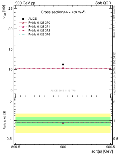 Plot of xsec in 900 GeV pp collisions