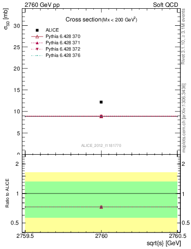 Plot of xsec in 2760 GeV pp collisions