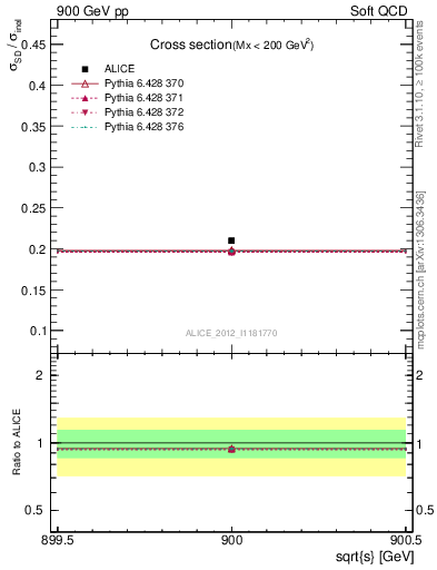 Plot of xsec in 900 GeV pp collisions