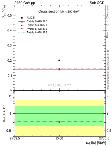 Plot of xsec in 2760 GeV pp collisions