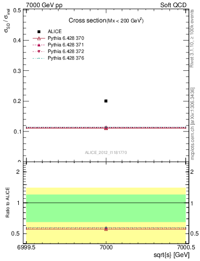 Plot of xsec in 7000 GeV pp collisions