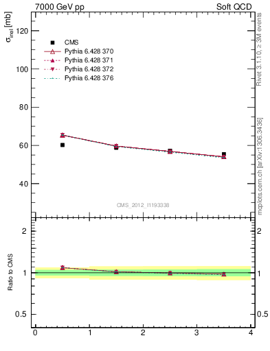 Plot of xsec in 7000 GeV pp collisions