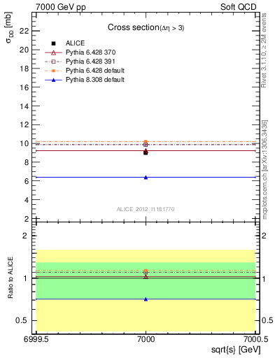 Plot of xsec in 7000 GeV pp collisions