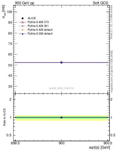 Plot of xsec in 900 GeV pp collisions