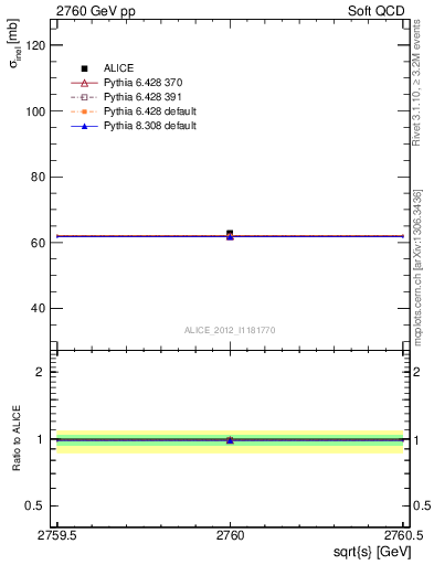 Plot of xsec in 2760 GeV pp collisions