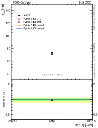 Plot of xsec in 7000 GeV pp collisions