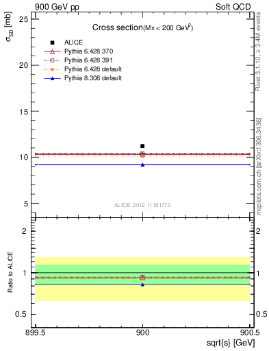 Plot of xsec in 900 GeV pp collisions