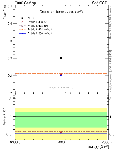 Plot of xsec in 7000 GeV pp collisions