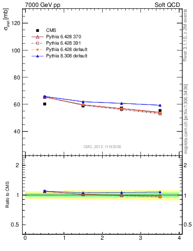 Plot of xsec in 7000 GeV pp collisions