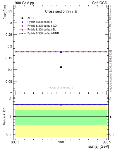 Plot of xsec in 900 GeV pp collisions