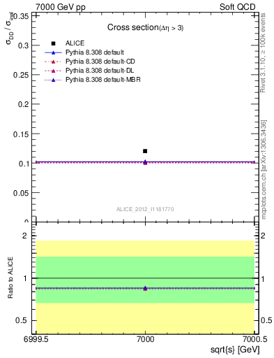 Plot of xsec in 7000 GeV pp collisions