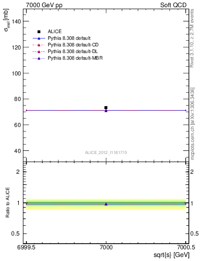 Plot of xsec in 7000 GeV pp collisions