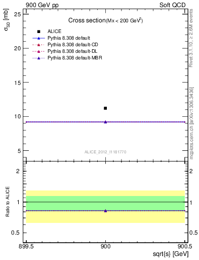 Plot of xsec in 900 GeV pp collisions