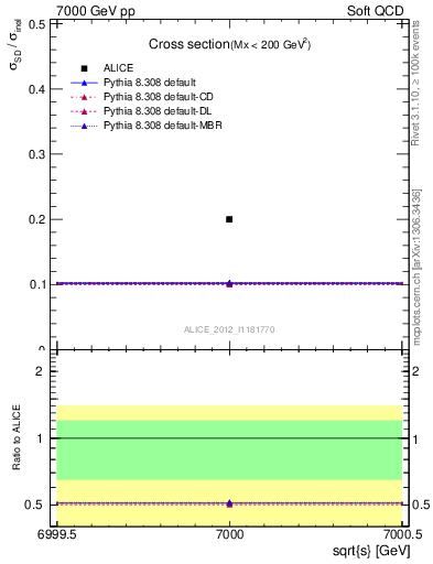 Plot of xsec in 7000 GeV pp collisions