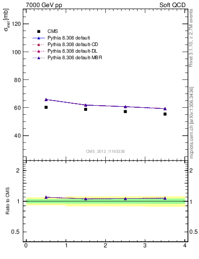 Plot of xsec in 7000 GeV pp collisions