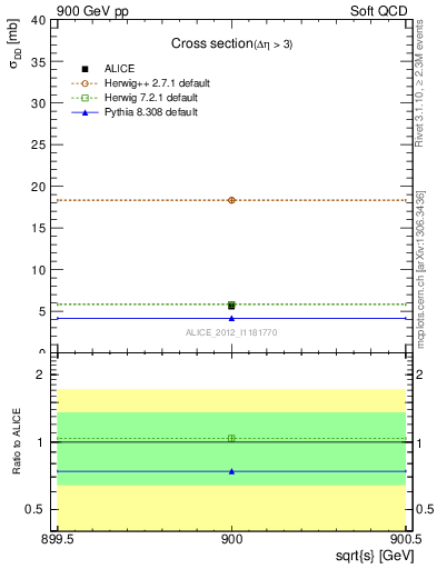 Plot of xsec in 900 GeV pp collisions