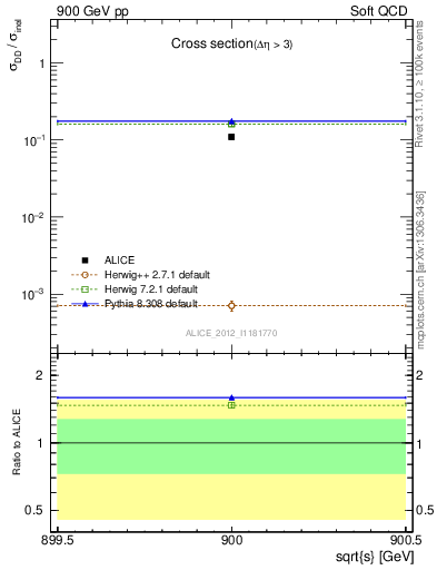 Plot of xsec in 900 GeV pp collisions