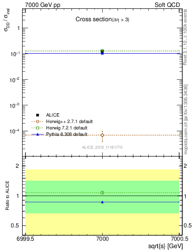 Plot of xsec in 7000 GeV pp collisions